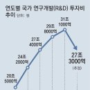 그냥 심심해서요. (23644) R&D예산 3.4조 삭감 이미지