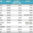 세계 제약 기업 순위. 이미지