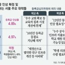 대학들 “더 못버텨”… 17년째 동결 등록금 잇단 인상 이미지