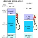 한국-미국 정유사 휘발유 원가 비교해보니 이미지