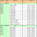 2011년 12월 10일 시행하는 강원도 사회복지9급 공무원 공개경쟁임용 필기시험 시간 및 장소 이미지