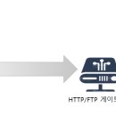 게이트웨이(Gateway) 이미지