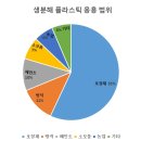 떠오르는 중국 생분해성 플라스틱시장 이미지