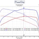 현대 그랜저 HG 220디젤 보조ECU PowerChip 파워칩장착 다이노젯 섀시다이나모 휠마력205마력 토크50kg.m 출력&연비업그레이드 되었습니다. 이미지