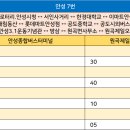 봉산로터리(안성시청) 이미지