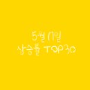 ㈜대창석유 공단주유소 | 2022년 5월 17일 상승률 TOP30