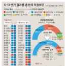 6·13선거가 총선이라면, 민주당 228석 vs 한국당 50석 이미지