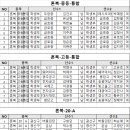 제23회 광산구협회장기 종목별 현황 (최종) 이미지