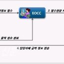 예스코, ‘EOCS One Stop’ 서비스 시스템 구축 이미지