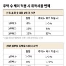 주택 수 제외: 100채를 사도 무주택 이미지