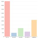 Re: 오늘의 마지막 문제. SQL 포트폴리오 데이터 중에 하나로 Plotly 로 막대 그래프로 시각화 하시오 ! 이미지