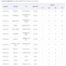 [적중결과]-축구 승무패 46회 ( 일등 14명 각 139,807,540원 ) 이미지