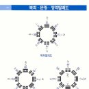 북남동서 네수세누 / (내외도치 김일부8괘) 건곤간태 감리손진 이미지