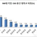 [500대 기업 CEO]출신대학 '톱10'은 어디?…SKY만 45% 이미지