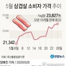 '금겹살' 된 삼겹살..한우는 공급 늘었는데도 가격 오름세(종합) 이미지