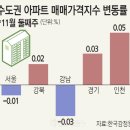 서울 지방 전국적으로 아파트 가격 집값 하락, 거래량 감소-글로벌 금융위기 이후 11년 만에 부동산 경기 침체기 진입? 3억 내려도 안팔려 이미지