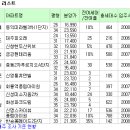 [알짜 미분양] 남양주,화성향남-수도권 미분양 노려라 이미지