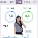 화밤 31회 시청률이 7.8%로 전주보다2%올랐다 이미지