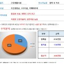 [대구스쿨존] 대구 북구 스터디카페 / 월수익 300만원 / 편안한 오토운영 이미지