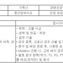 (02월 16일 마감) 종근당바이오(주) - 산업용 미생물 배양 보조 채용 이미지