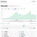 현대자동차삼전점 | 삼전 팔고 현대차 2우비 우선주 투자 결과(보통주 사세요)