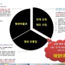 태양F&B