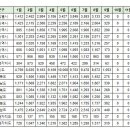 9월12일 동탄 실거래(건수:58건 동탄역롯데캐슬 등) 이미지