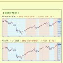 [2012년 4월 5일 목] 모닝증시 매일체크 (미증시 마감 시황 / 전일증시 마감 시황 / 특징종목 / 시장추세판단) 이미지