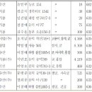 최근 수산물 가공공장 현황 이미지