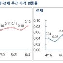 [브레이크 없는 집값⑥]재건축 뛰고 강북도 뛰었다..서울 상승폭 재확대 이미지