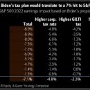 미국 법인세율 인상: S&P 2022년 EPS ? % 감소 (BofA 추정) 이미지