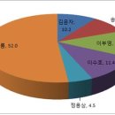 진보/보수 양자구도 서울시교육감여론조사결과, 진보성향교육감후보 41.1%, 보수성향교육감후보 37.3% 이미지