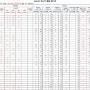[클럽평가제] 2024년 최종점수 집계표 이미지