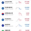 에스홀딩스(cm월드) | 260430 국내 증시마감 “전력기기, 비료, 광통신”