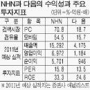 주가 상승의 원동력은 안정성보다 성장성이 앞선다.: 네이버와 다음 이미지