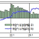 [보도참고]'23.12월 및 23년 연간 고용동향 분석 이미지