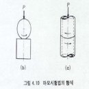 현대상선 교재 - 기계공작 -재료 - 피로시험(fatigue test) 이미지