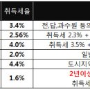 취득세(농지) 이미지