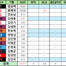 덕수고 투수 최고 아웃풋이 엄상백인거 안믿긴다ㅋㅋㅋ 이미지
