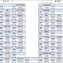 제376차 2021년 11월13일 (둘째토) 정읍 내장산,백암산 단풍산행 이미지