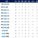 7월11일 한화이글스 vs 키움 4:5「패」 이미지