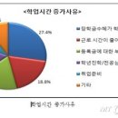 "국가장학금 받은 학생, 아르바이트↓ 공부시간↑" 이미지