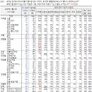 갤럽) 차기대선 이재명 31% 김문수 7% 홍준표 한동훈 6% 오세훈 4% 이준석 2% 이미지