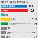 [중부일보 여론조사]안양 만안 강득구(민) 43.7% vs 이필운(미) 38.1%/인천 동.미추홀갑 허종식(민) 37.8% vs 전희경(미) 31.2% 이미지