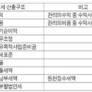 아파트 공동주택 법인세 계산구조, 세무조정, 과세표준, 산출세액 이미지