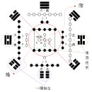 하도낙서’는《서경》‘홍범’에 등장한다 이미지