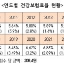 2024년도 건강보험료율 17년 이후 7년 만에 동결 이미지