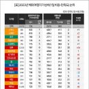 ‘고비용 저만족’의 가성비 미흡 여행지로는 프랑스(중국 만족도 최하) 이미지