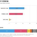 안양동안을 더불어민주당 이재정 (초선) vs 미래통합당 심재철 (5선) 이미지