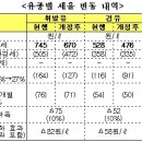 유류세 10% 인하…휘발유 ℓ당 82원 내릴듯 이미지